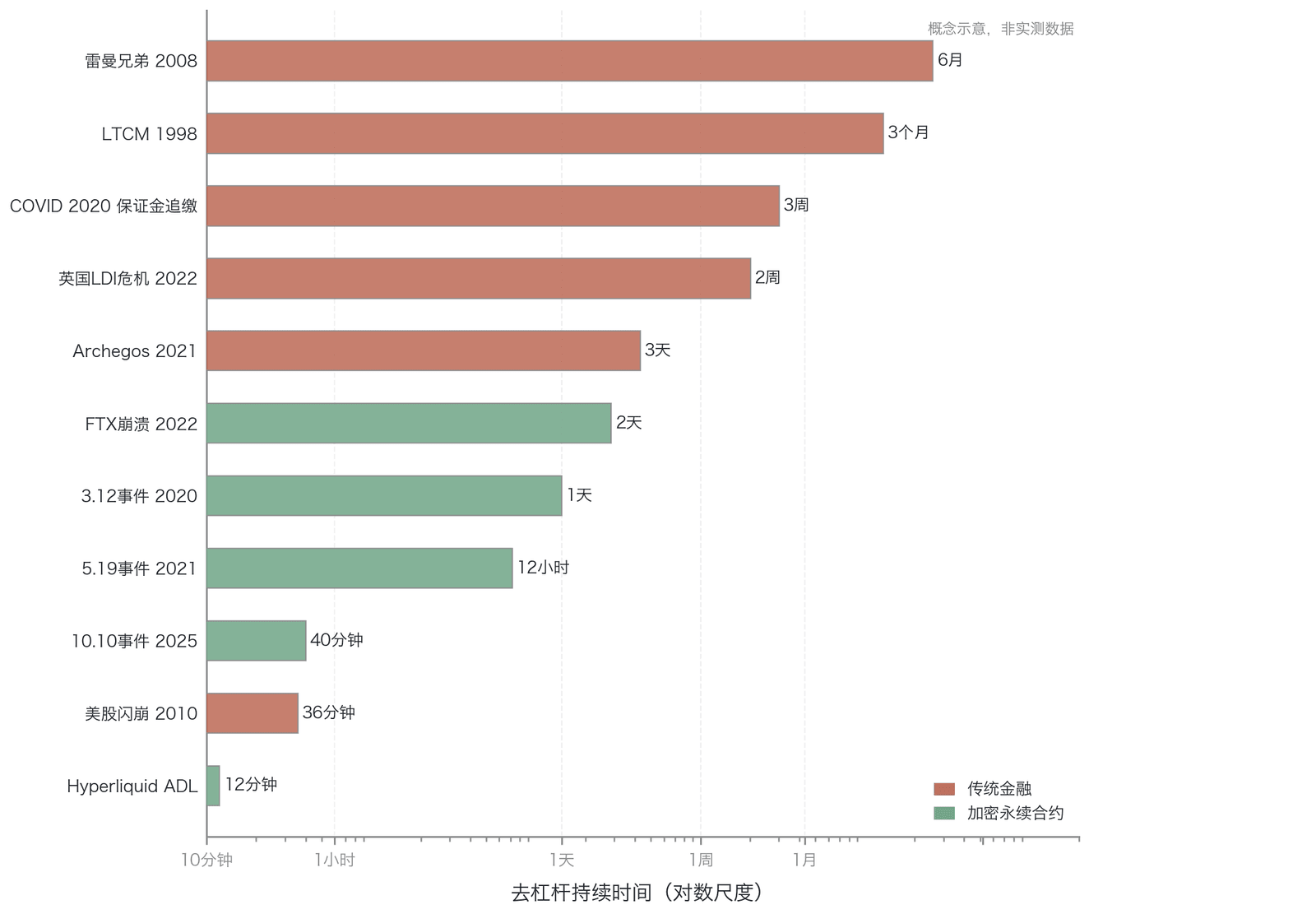 传统金融与永续合约去杠杆时间线对比(对数尺度;去杠杆时长为典型量级的示意对比,非精确测量)