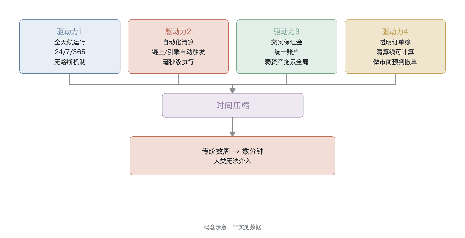 时间压缩的四个驱动力与传导机制