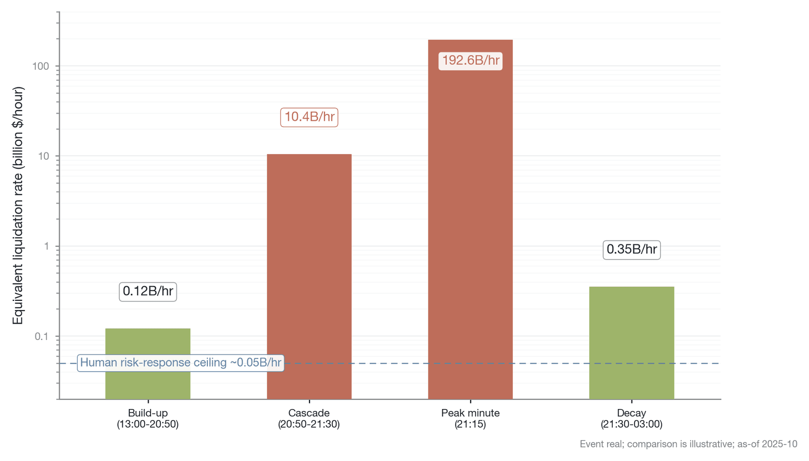Comparison of the liquidation rate and the decision-response speed in the "10.10 event" (Data source: Amberdata , as of October 2025; the liquidation rate has multiple bases that should not be conflated: about $3.21 billion per minute at the peak min