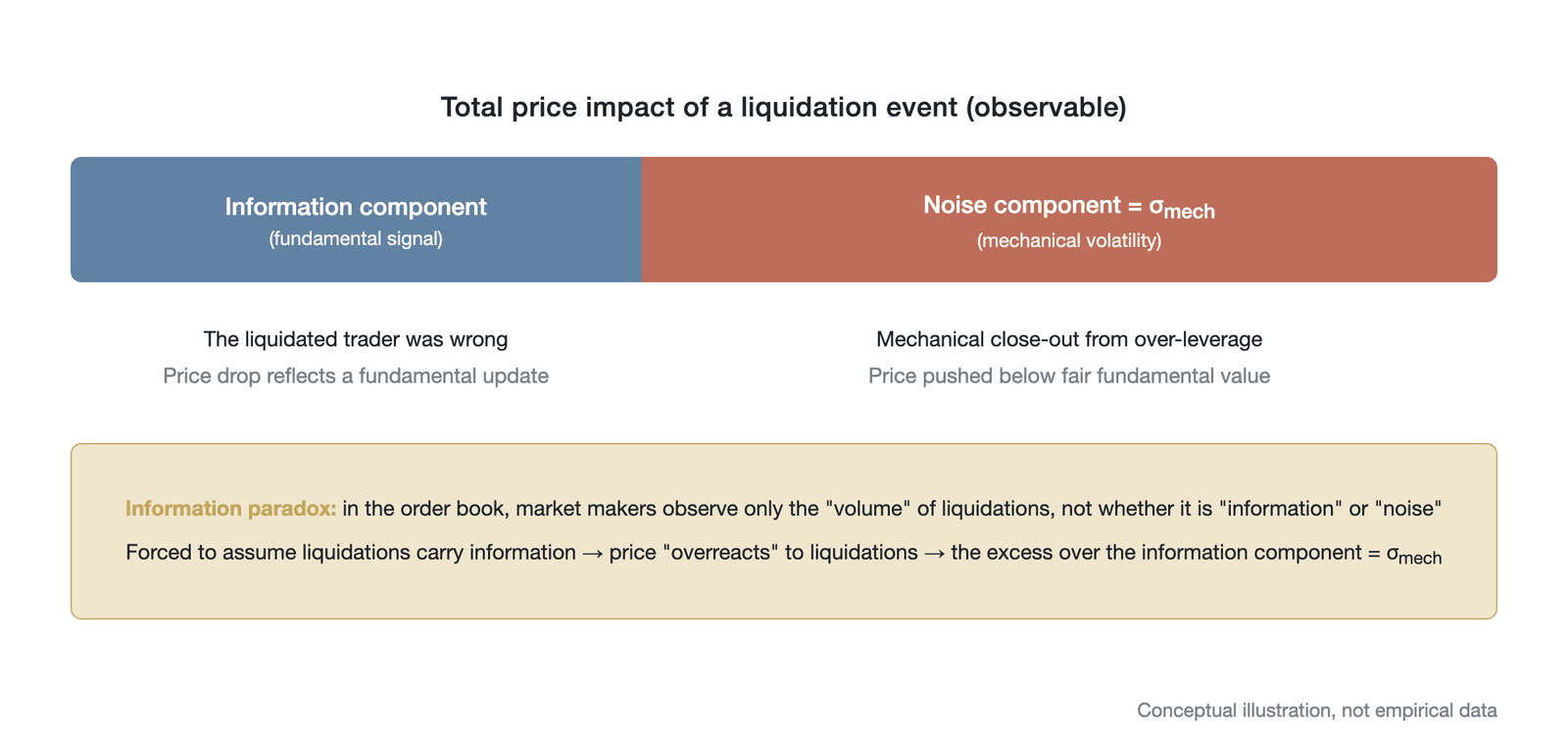 Decomposition of the information and noise superimposed in a liquidation order (conceptual illustration, not empirical data)