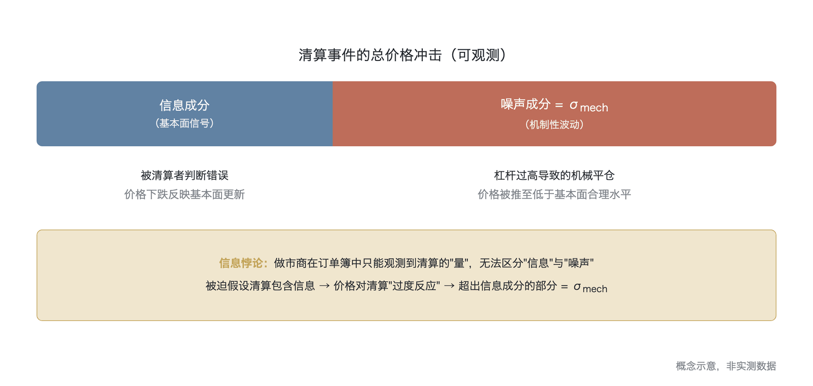 清算订单的信息与噪声叠加分解(概念示意,非实测数据)