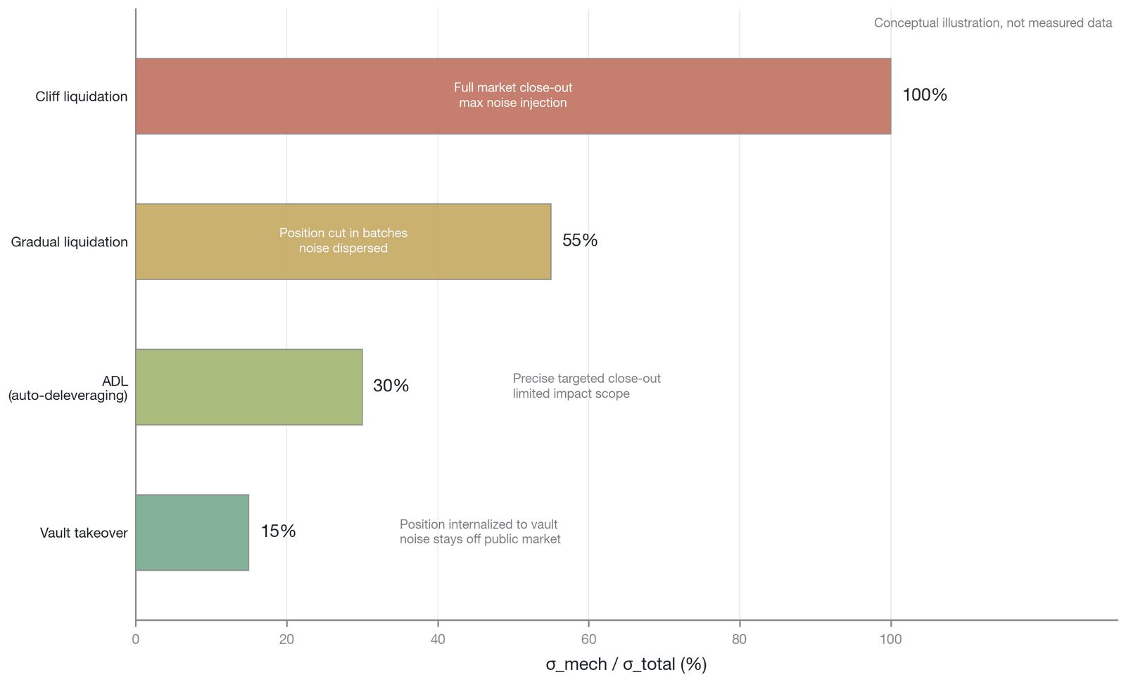 The relative magnitude of mechanism-induced volatility under different liquidation modes (conceptual illustration; qualitative relative values; not empirical data)