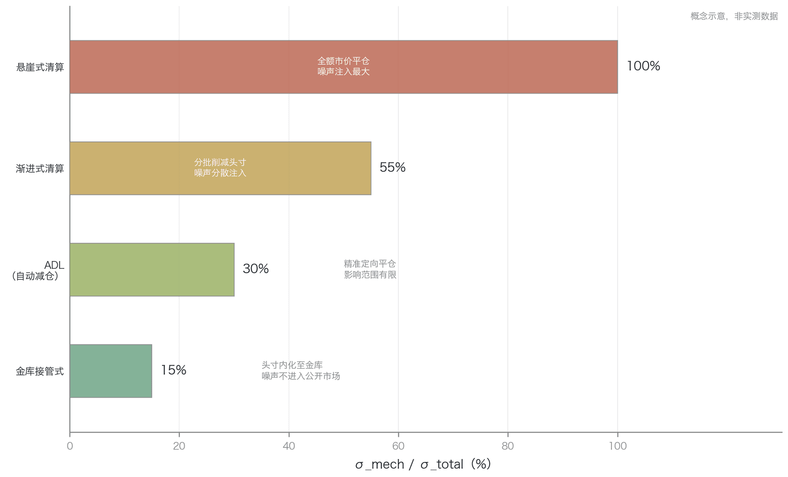 机制性波动在不同清算模式下的相对大小(概念示意,定性相对值,非实测数据)