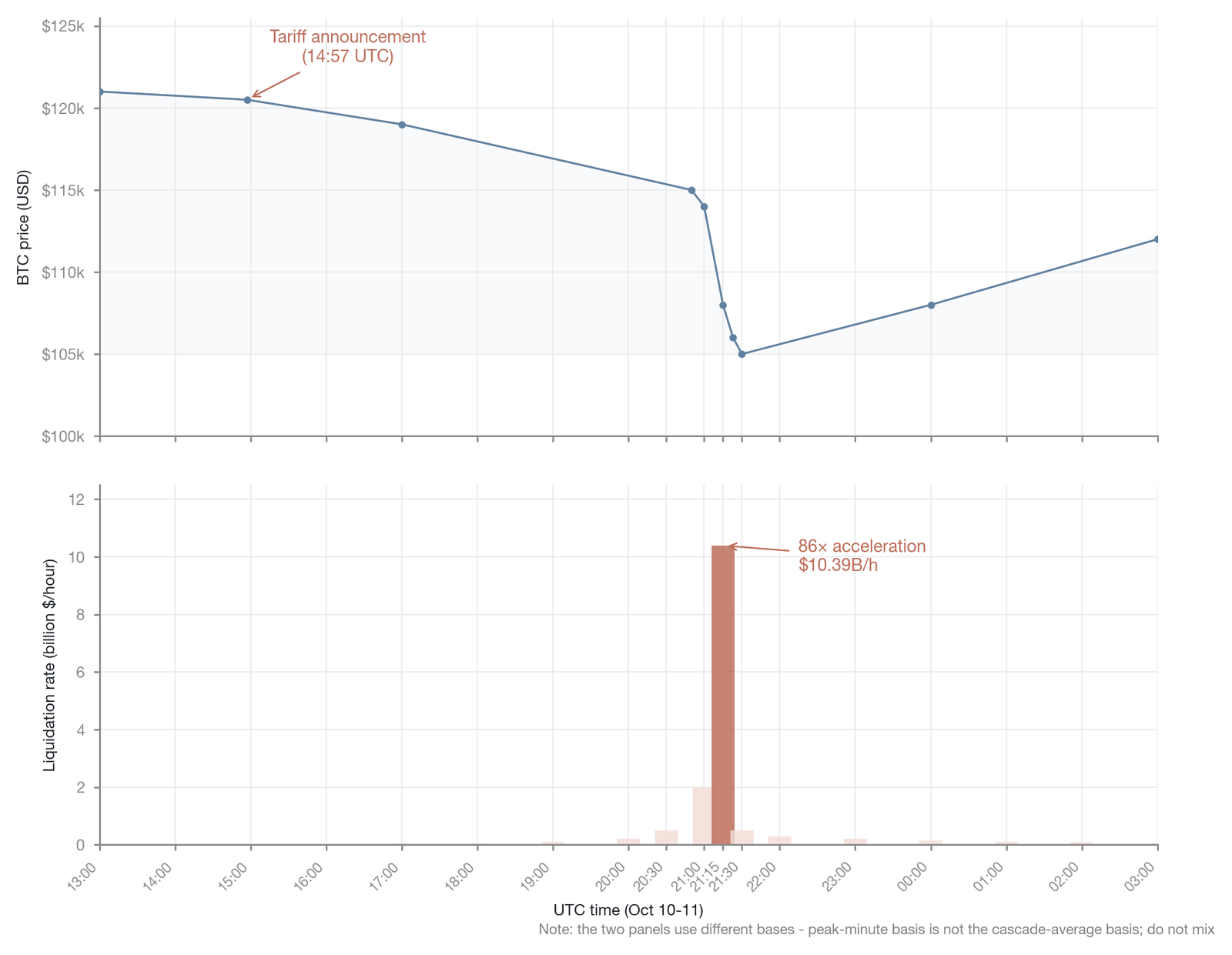 Timeline of price and the liquidation rate in the "10.10 event" (Data source: Amberdata , as of October 2025)