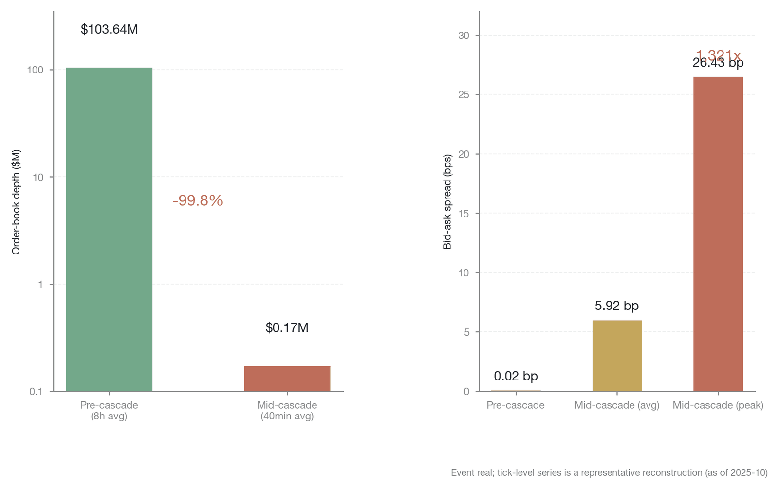 Order-book depth and the bid-ask spread in the "10.10 event" (Data source: Amberdata , as of October 2025; the endpoints—depth of about $103.6 million → $170,000 and spread of 0.02 → 26.43 basis points—are Amberdata's measured top-of-book values for