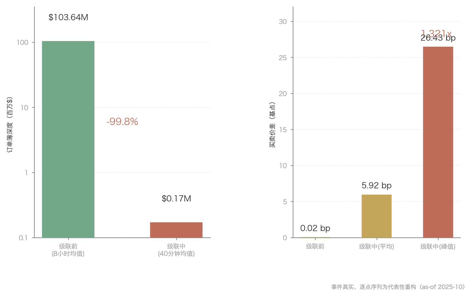 “10.10事件”订单簿深度与买卖价差(数据来源:Amberdata ,as-of 2025-10;端点即深度约1.036亿美元→17万美元、价差0.02→26.43个基点,为 Amberdata 的 BTC 永续口径实测一手值,逐点序列为代表性重构)