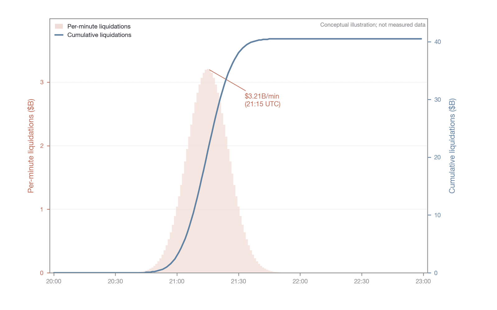 The dynamic relationship between the liquidation rate and cumulative liquidation volume (an illustration of the liquidation-cascade model, not tick-by-tick empirical data from the "10.10 event," and distinct from Figure 11-36)