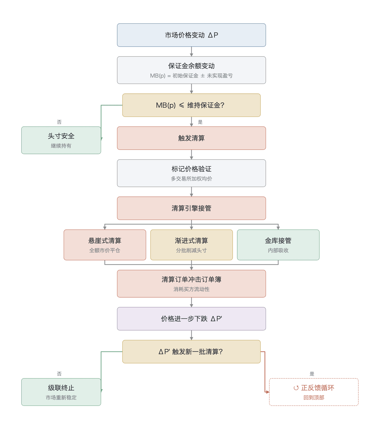从价格变动到清算执行的传导链