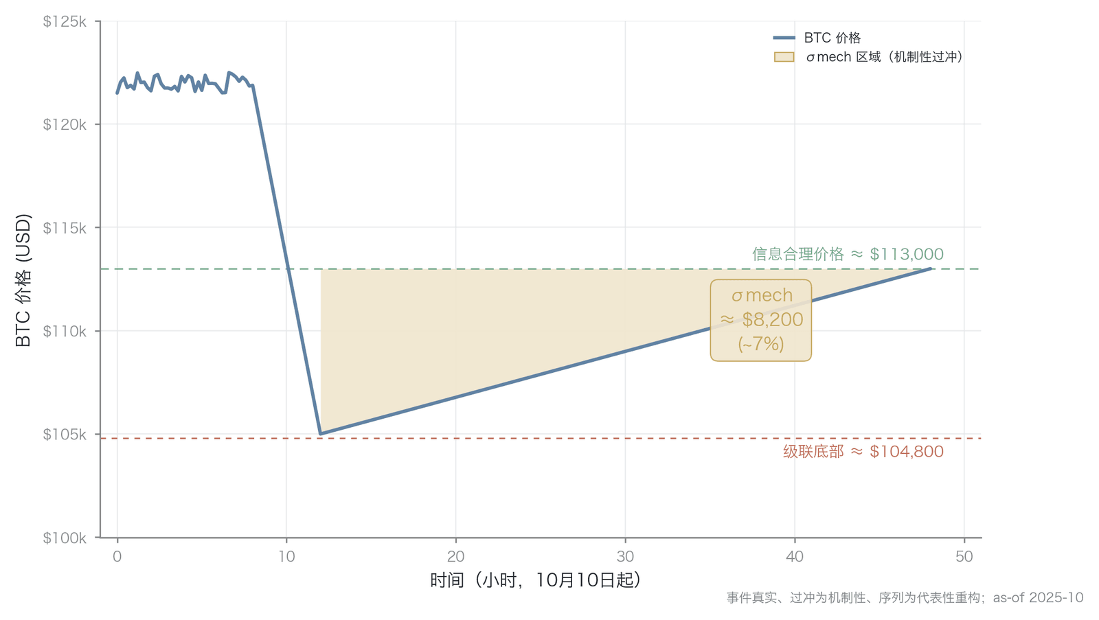机制性波动的实证验证——价格过冲与反弹(数据来源:Amberdata 、CoinGecko ,as-of 2025-10;端点约104,800/113,000美元为实证,机制性过冲σ≈8,200美元,约合7%,系作者模型分解、为粗略上界)