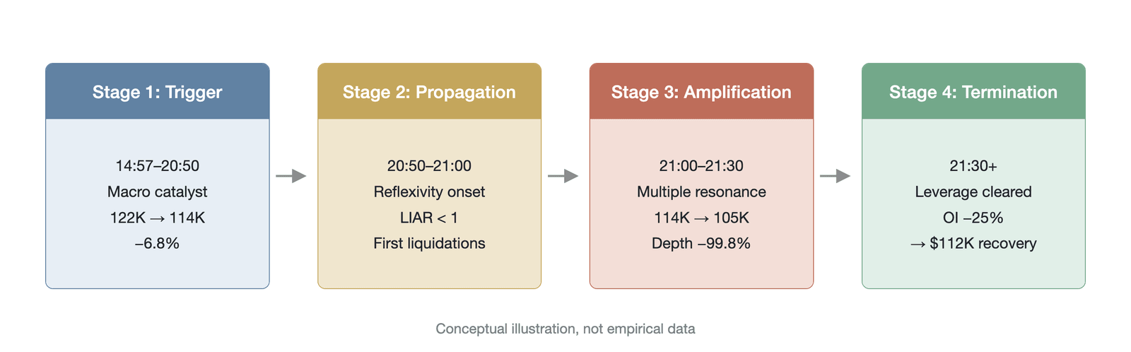 Mapping of the four-phase model onto the "10.10 event" (event data as of October 2025; the phase boundaries in the figure are drawn by the model)