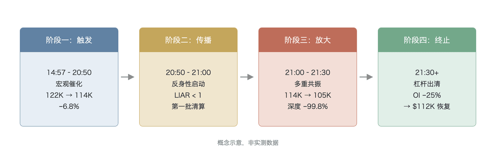 四阶段模型在“10.10事件”中的映射(事件数据 as-of 2025年10月;图中阶段边界为模型划定)