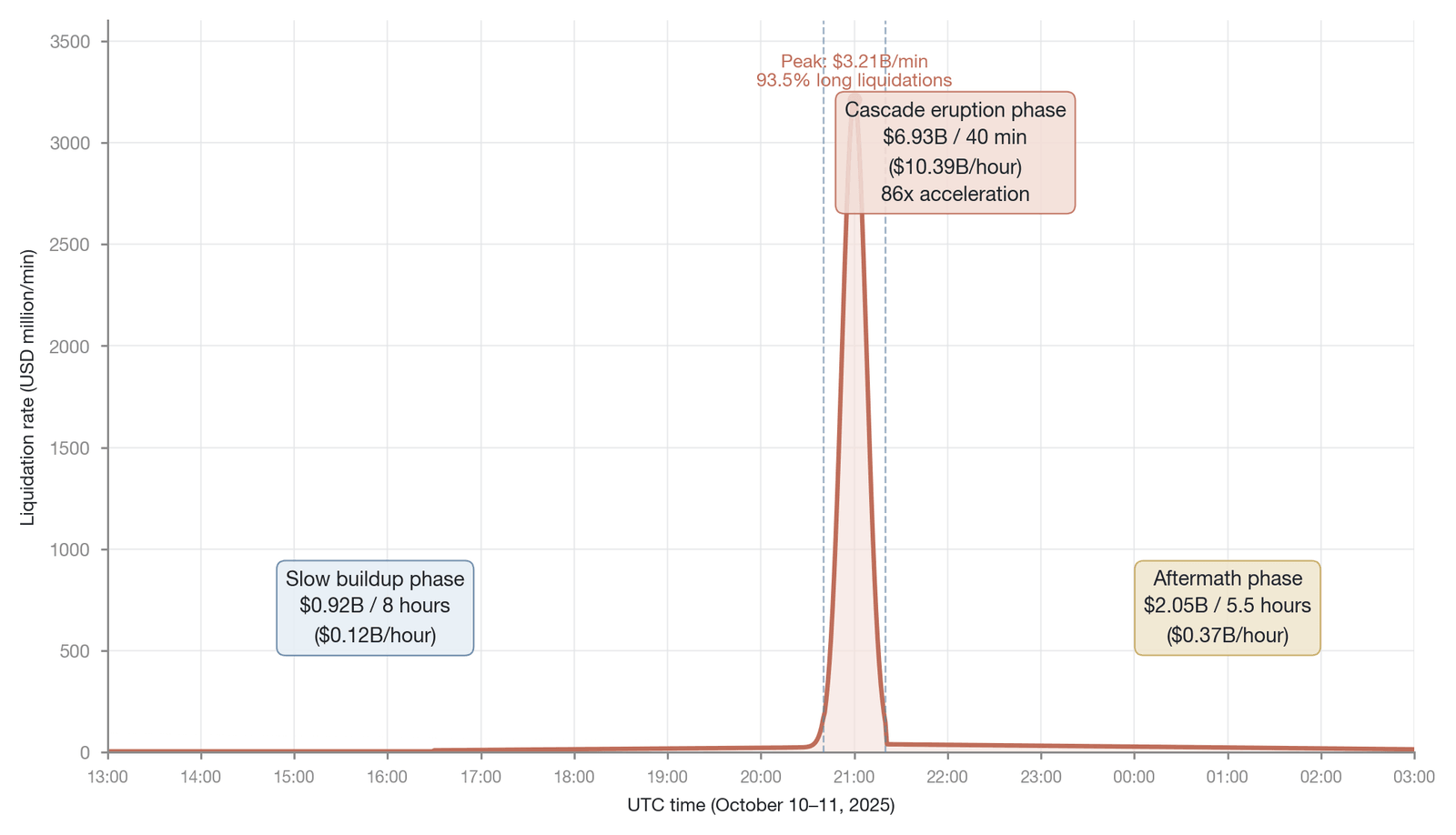 Timeline of the liquidation rate during the "10.10 event" (Data source: Amberdata , as of October 2025; 93.5% is on a peak-minute basis, while the 24-hour aggregate is about 87%; the roughly $9.9 billion three-phase total is Amberdata's tracked subse
