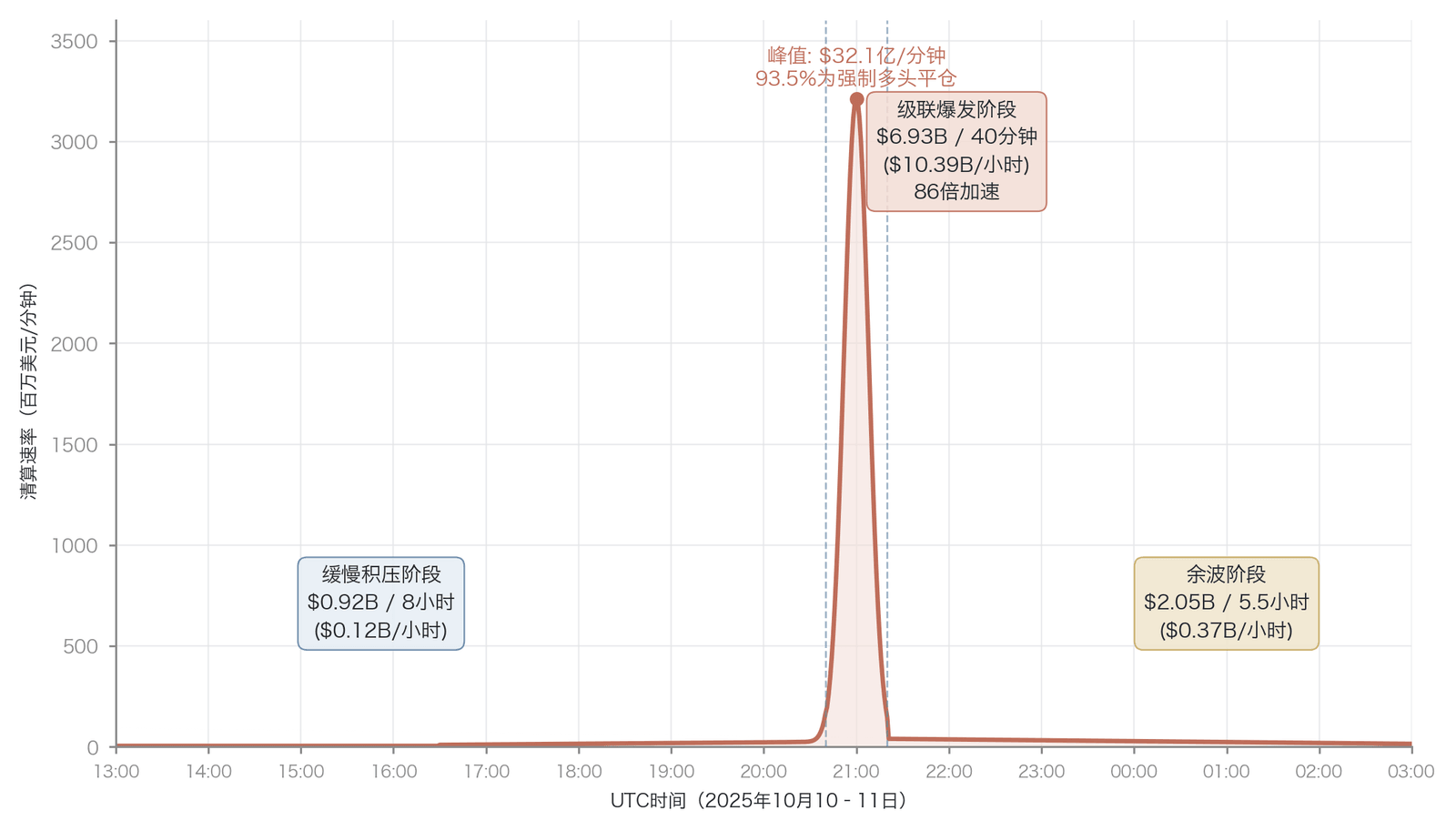 “10.10事件”清算速率时间线(数据来源:Amberdata ,as-of 2025-10;93.5% 为峰值分钟口径,24h 聚合约87%;三阶段合计约99亿美元系 Amberdata 追踪子集,与全市场24h约190亿美元的 CoinGlass 口径非同一口径,勿混并)