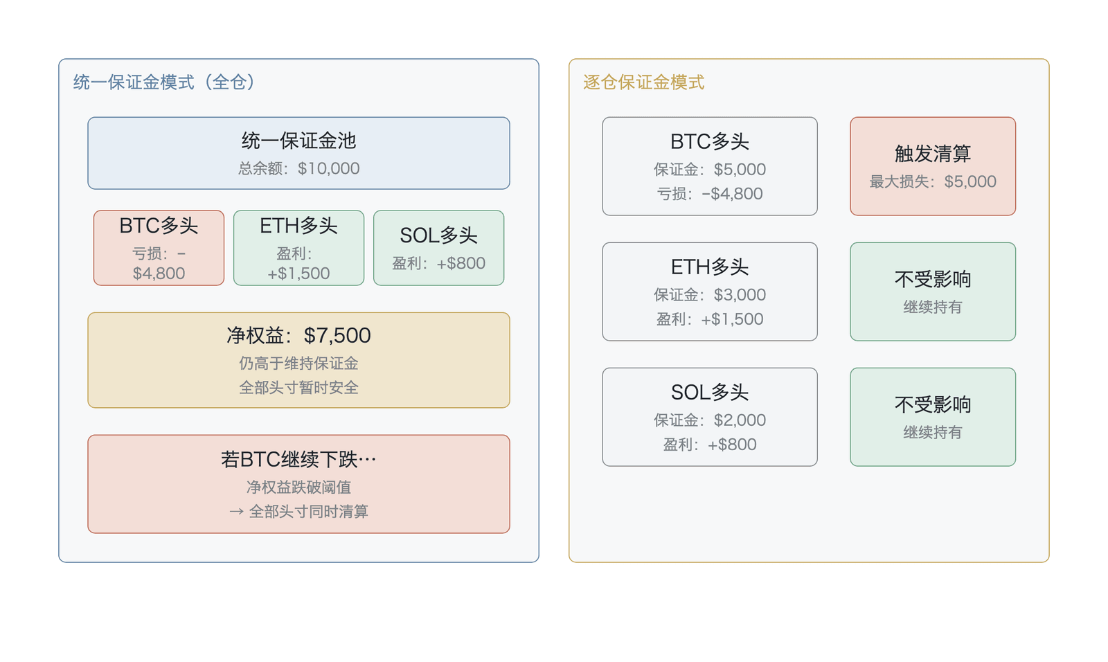 逐仓保证金与统一保证金在极端行情下的对比(概念示意,非实测数据)