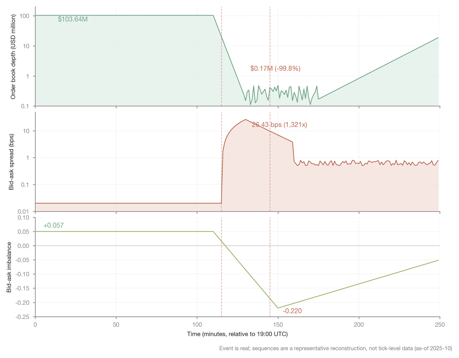 The three-dimensional collapse of liquidity during the "10.10 event" (Data source: Amberdata , as of October 2025; depth of about $103.6 million → $170,000 and a peak spread of 26.43 basis points are Amberdata's measured top-of-book values for BTC pe
