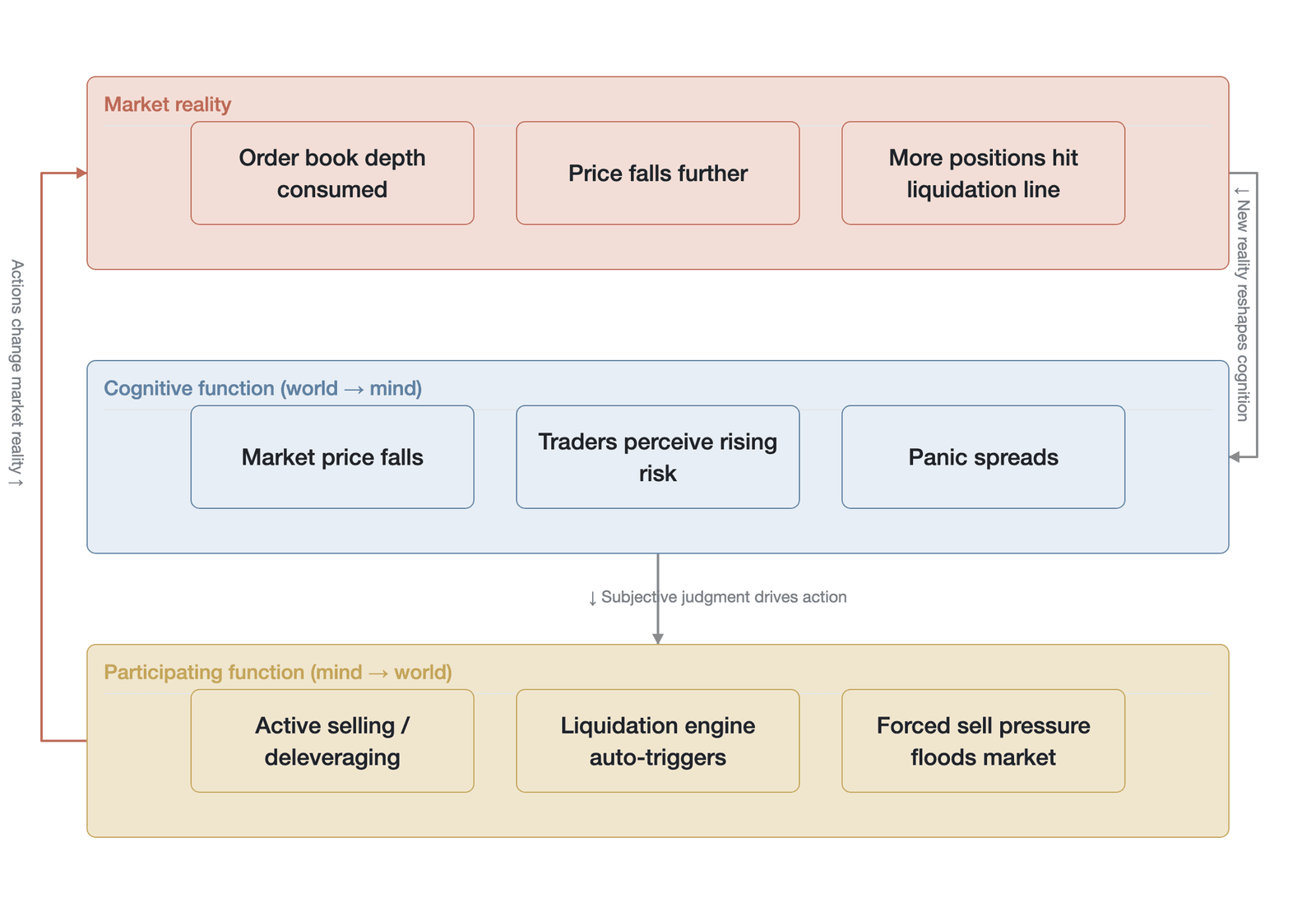 The reflexivity feedback loop of leverage and liquidation (based on the Soros framework)