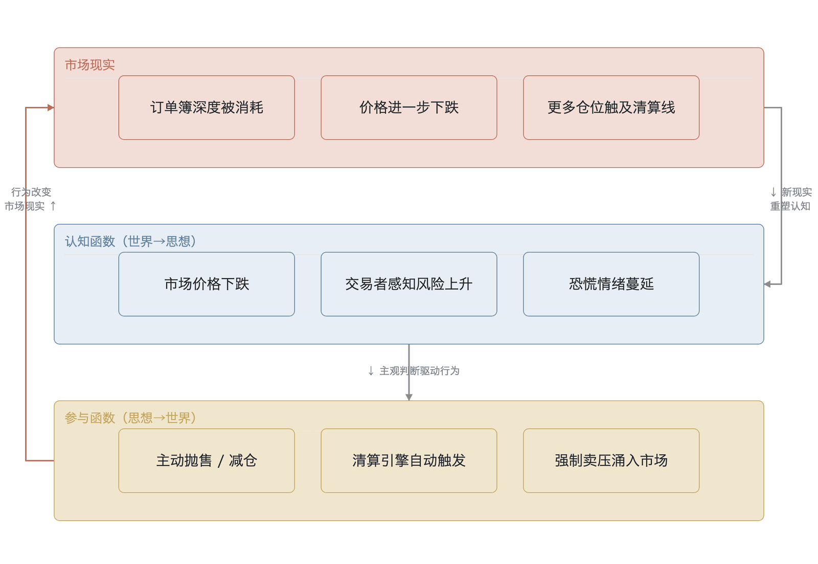 杠杆-清算的反身性反馈回路(基于 Soros 框架)