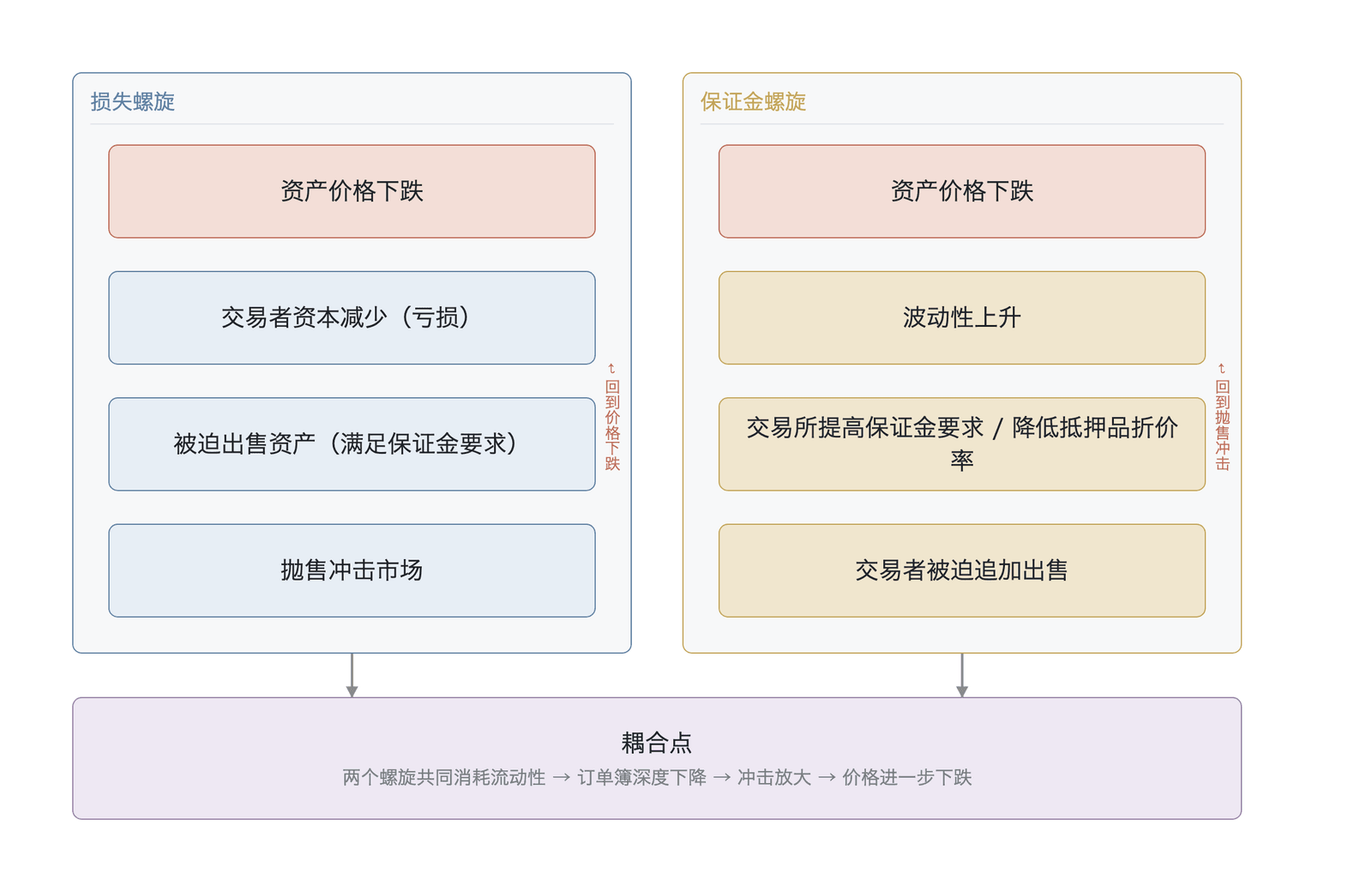 损失螺旋与保证金螺旋的耦合机制