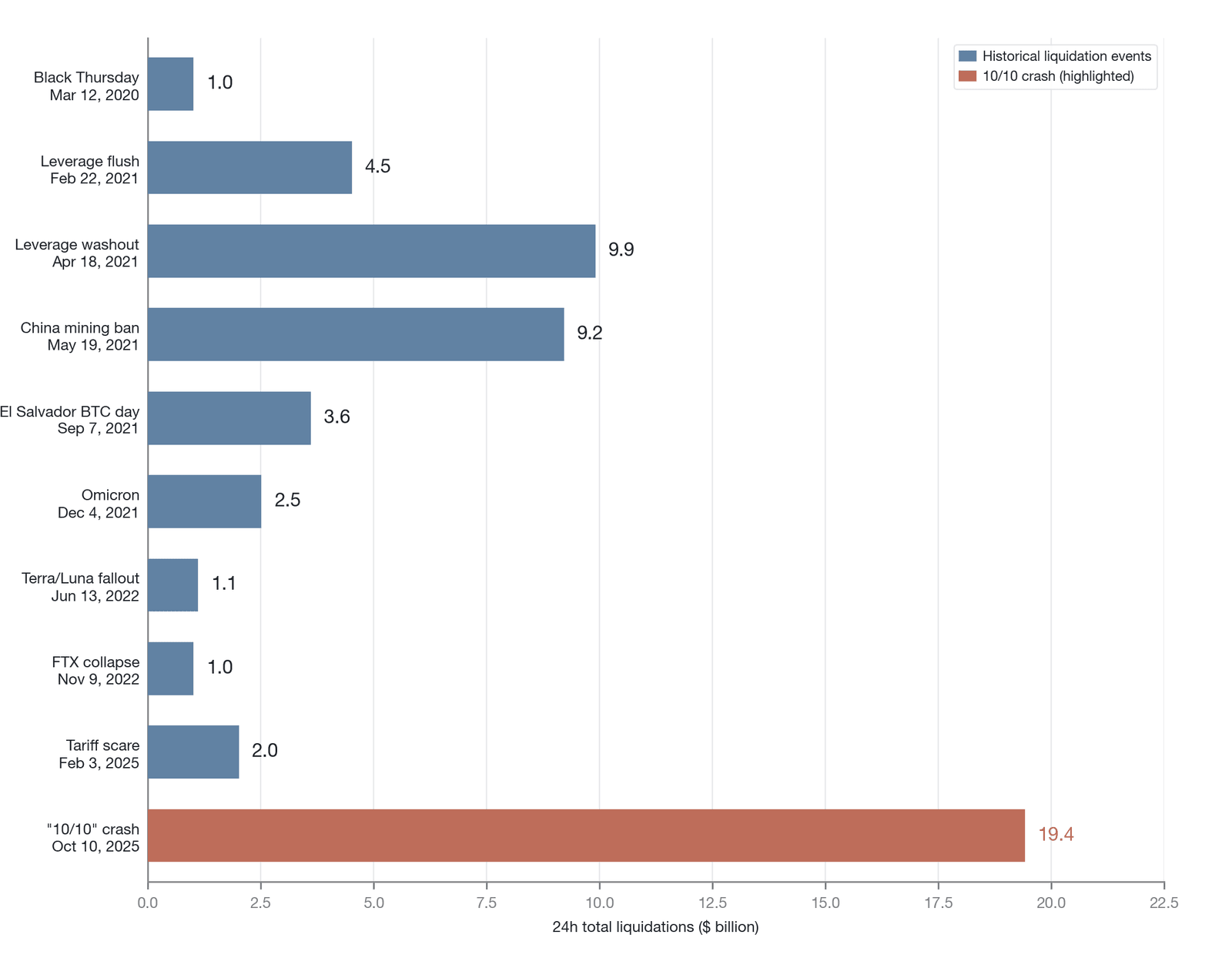 Historical comparison of major liquidation events in crypto derivatives (CoinGlass basis, subject to historical underestimation; the April 18, 2021 and May 19, 2021 events were of similar scale, both in the range of roughly $9 billion to $10 billion,