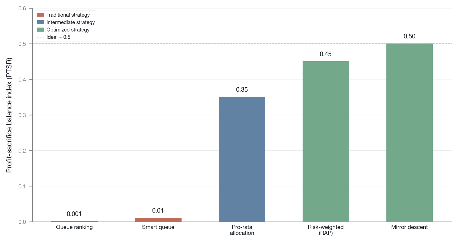 PTSR comparison across ADL strategies (PTSR values are constructed or illustrative by the author, based on the ADL research of Chitra and Gauntlet; the primary paper has not been verified; "smart queue" has no independent source, and only the qualita