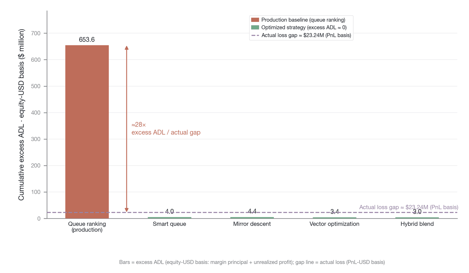 Comparison of cumulative over-deleveraging across ADL strategies (bar height is the equity-dollar measure of force-closed positions, including margin principal and unrealized profit, not the P&L actual shortfall gap; the actual loss was about $23.24
