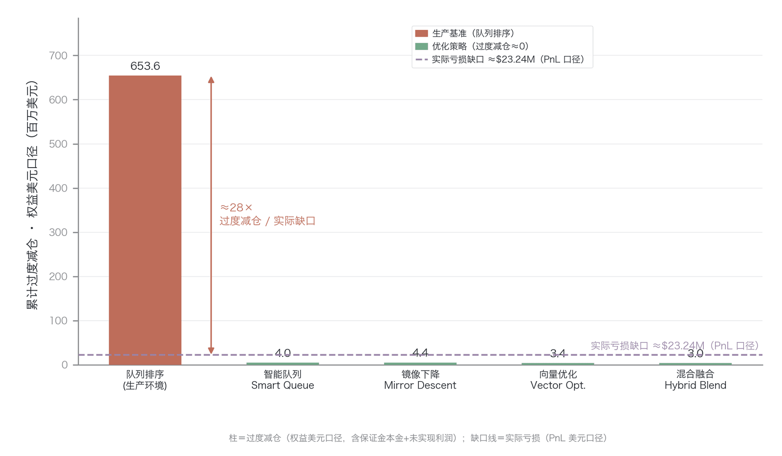 . 不同 ADL 策略的累计过度减仓规模对比(柱高为被强平头寸的权益美元口径,含保证金本金与未实现利润,非 PnL 实际亏损缺口;实际亏损约2,324万美元,过度减仓约为其28倍)