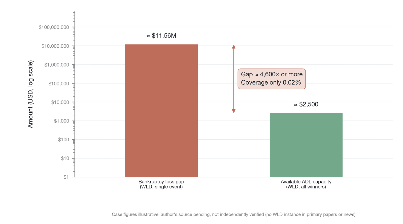 WLD's shortfall gap versus available deleveraging capacity (case values are the author's, with sources to be supplemented, or illustrative; neither the primary paper nor news reports contain the WLD instance, which is not publicly measured)