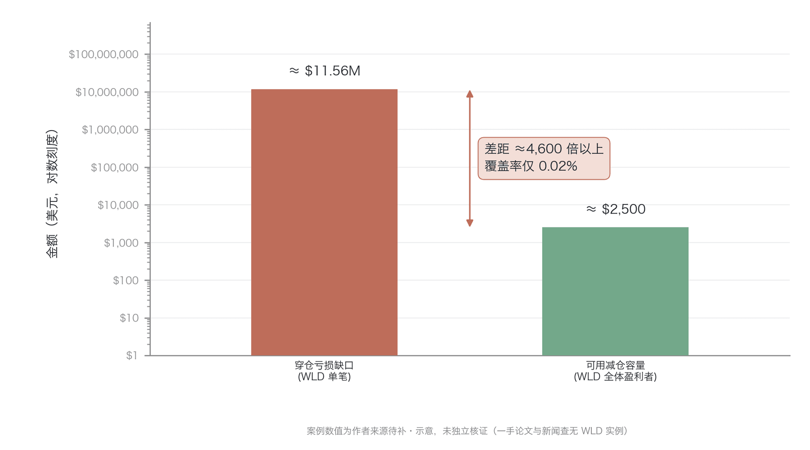 . WLD 资产的穿仓缺口与可用减仓容量对比(案例数值为作者来源待补或示意,一手论文与新闻均查无 WLD 实例,非公开实测)