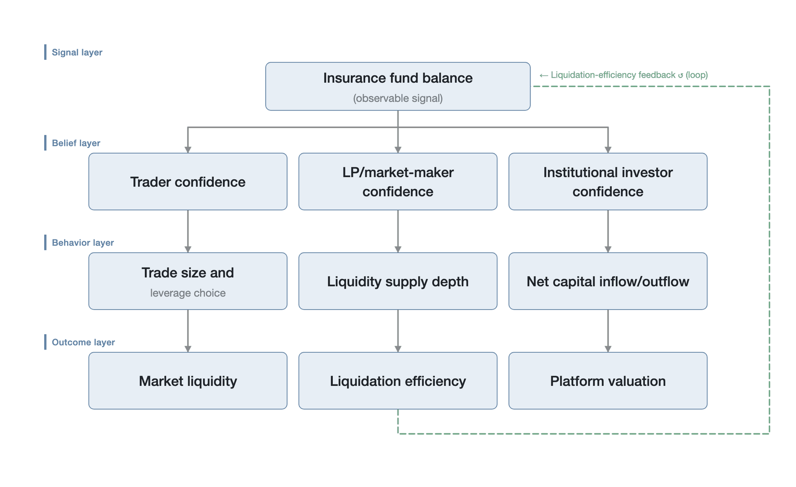 The confidence transmission mechanism of the insurance-fund balance