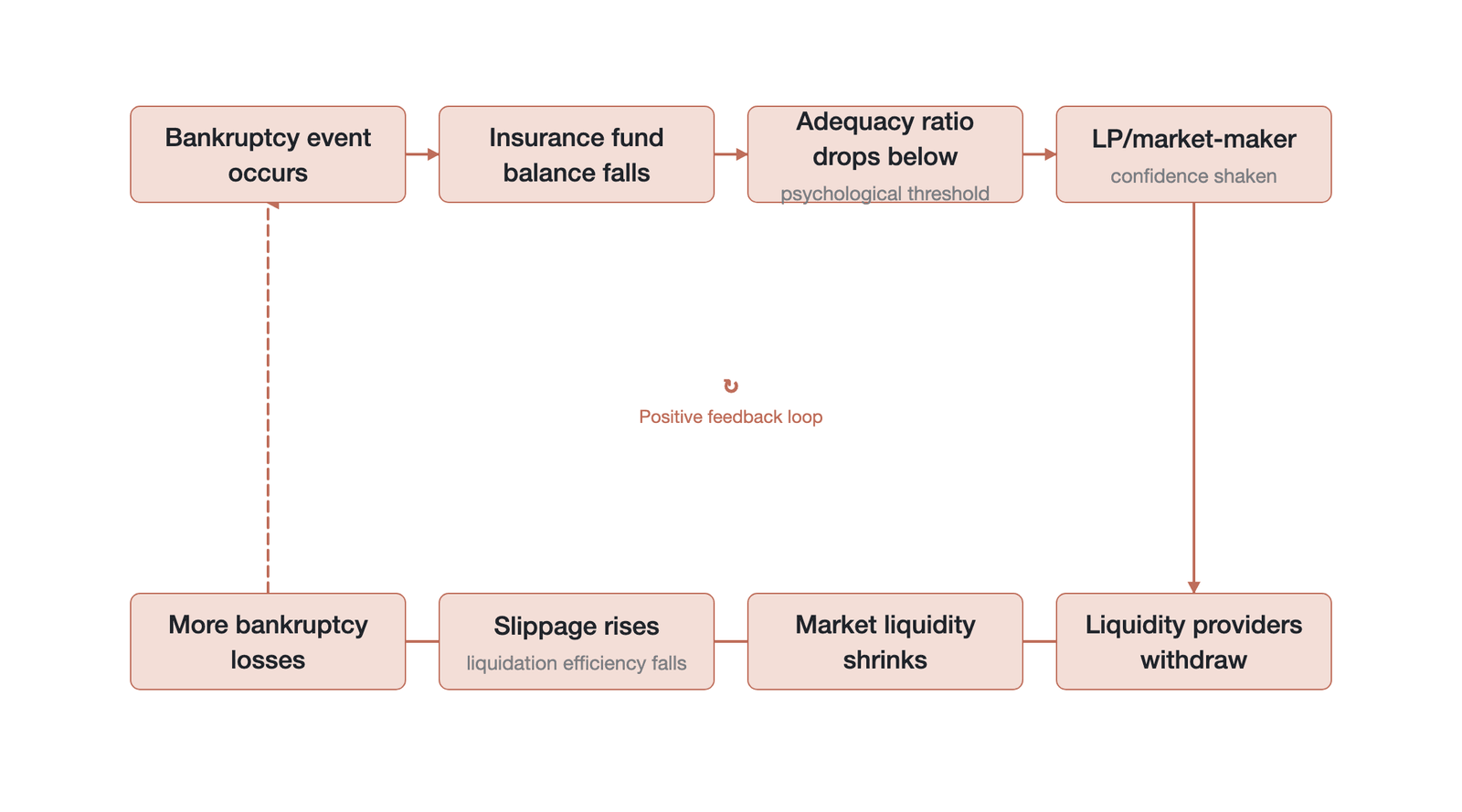 The positive feedback loop of confidence collapse and liquidity evaporation