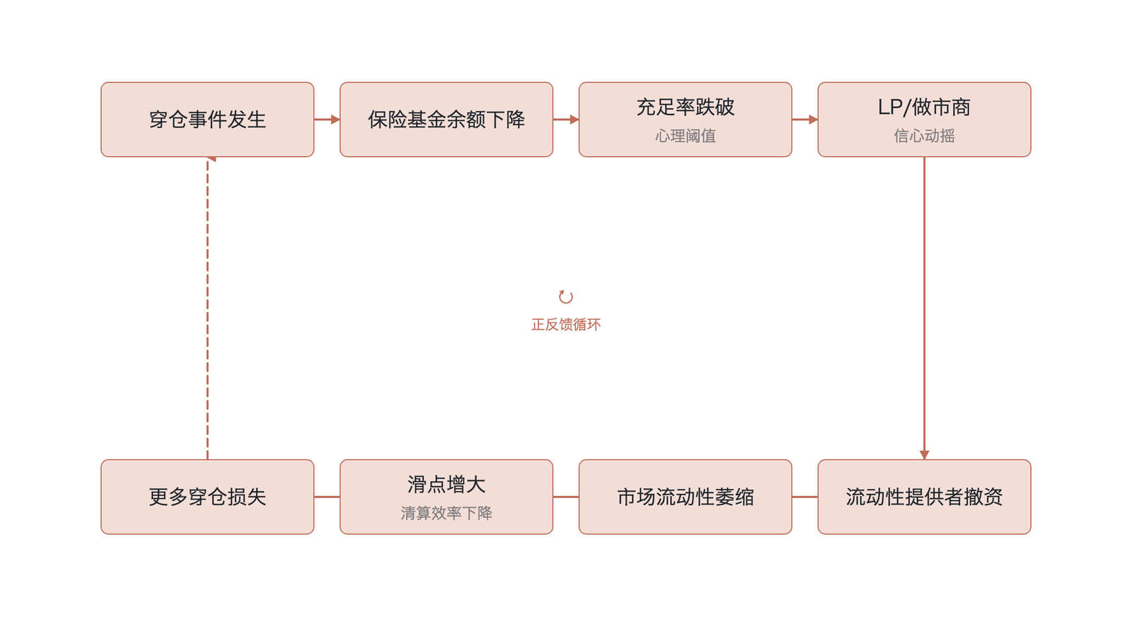 . 信心崩溃与流动性枯竭的正反馈循环