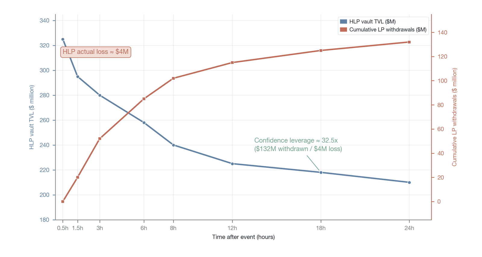 The confidence-leverage effect in the Hyperliquid whale incident (the intermediate series of HLP vault TVL and cumulative withdrawals is an on-chain estimate for illustration, with only the endpoints and the 32.5-times figure verified; 32.5 times is