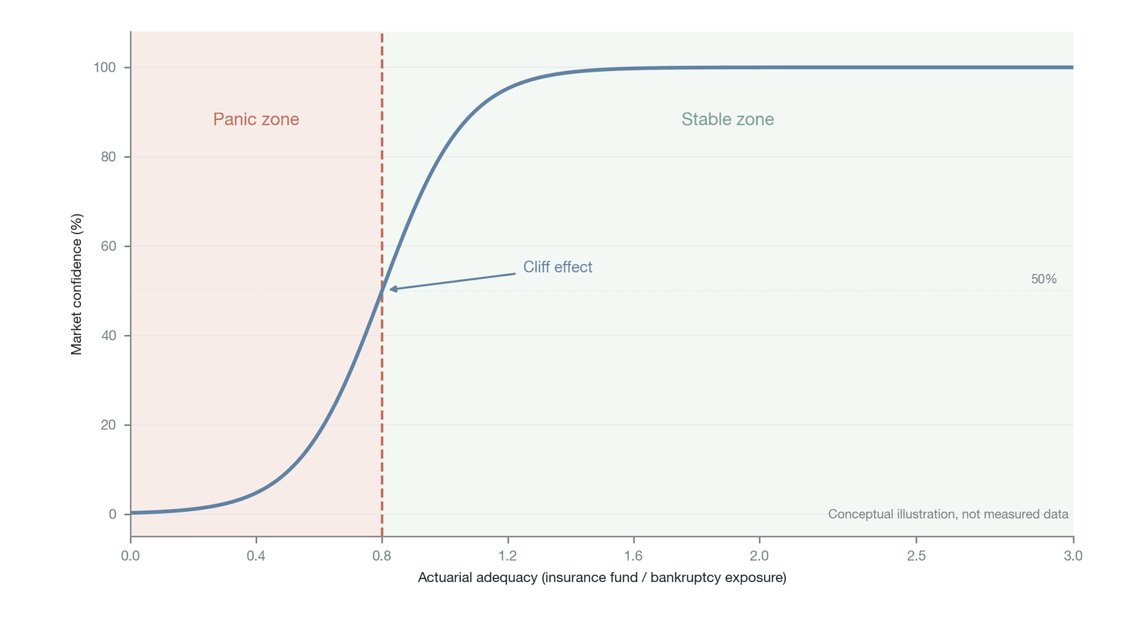 The nonlinear relationship between insurance-fund adequacy ratio and market confidence (conceptual illustration, not measured data; the threshold is an illustrative critical band, not a precise critical point, and the text likewise stresses that the