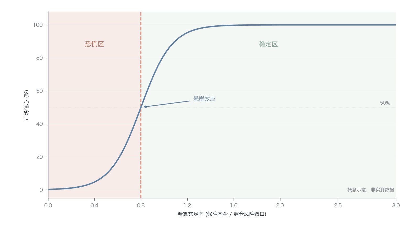 . 保险基金充足率与市场信心的非线性关系(概念示意,非实测数据;阈值为示意临界带、非精确临界,正文亦强调阈值事前不可精确获知)