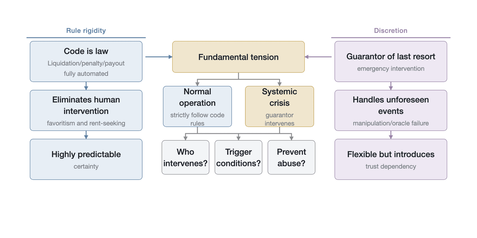 The tension between rule rigidity and discretion in insurance-fund governance