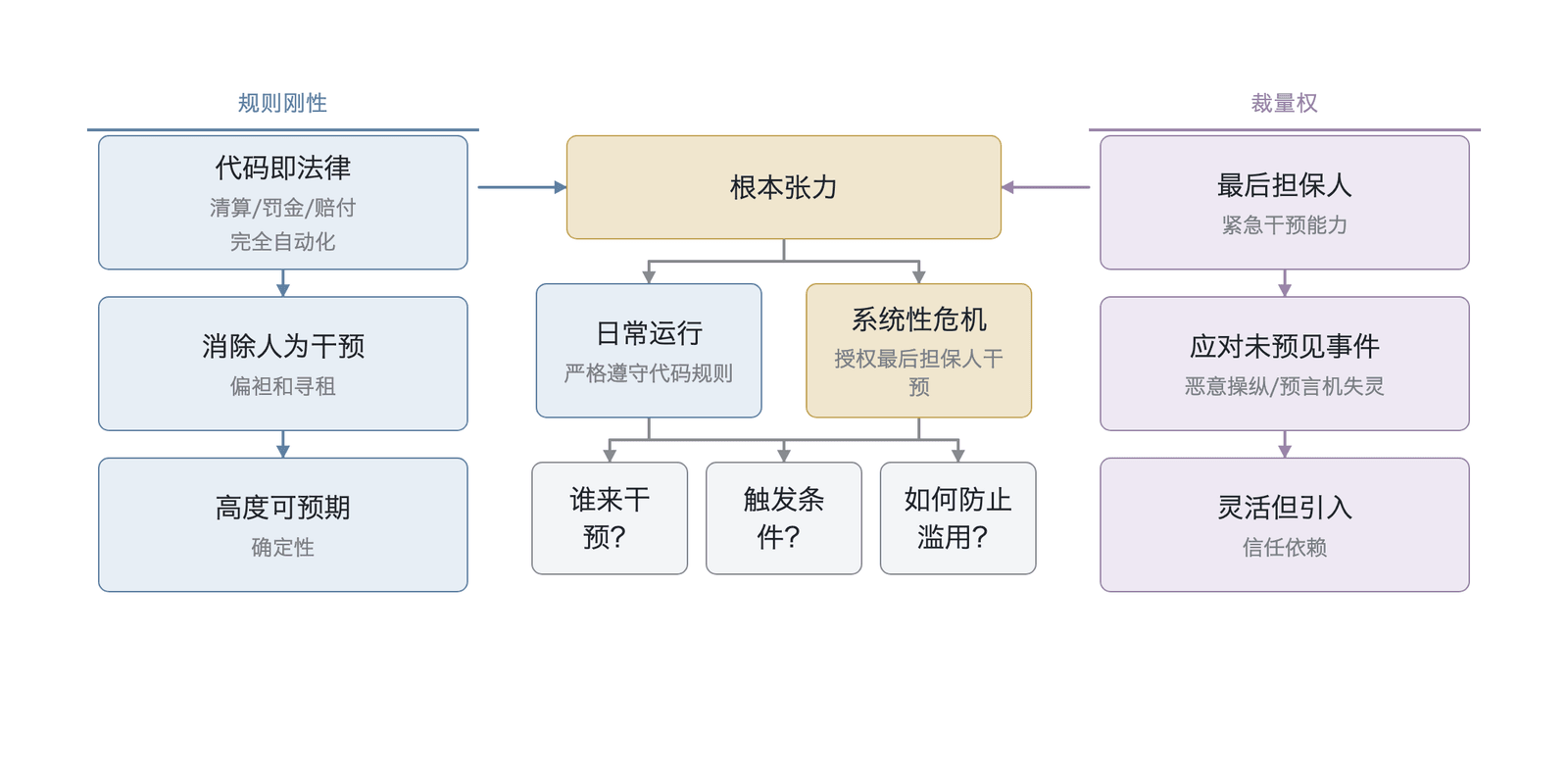 . 保险基金治理中规则刚性与裁量权的张力