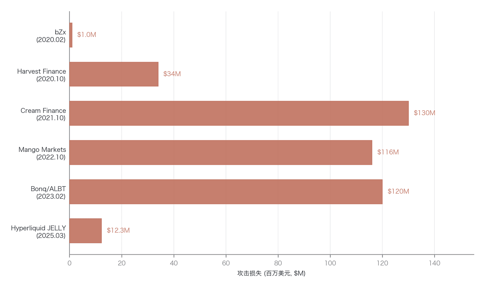 . DeFi 历史重大预言机操纵攻击损失规模(Bonq/ALBT 的1.2亿美元为铸造名义额,受 wALBT 流动性限制,实际提取约170万至400万美元)