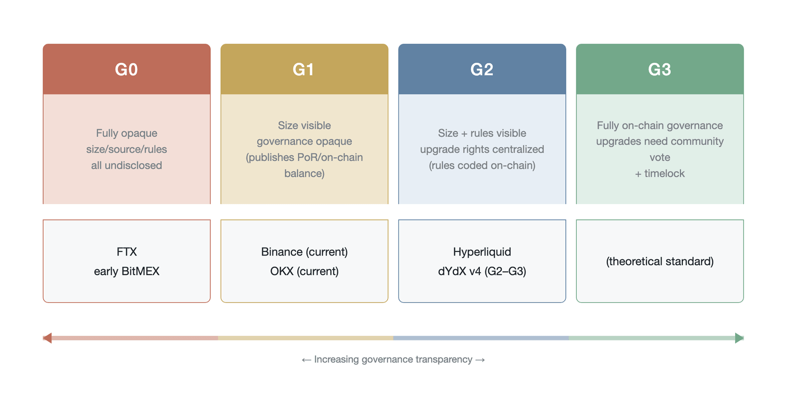The governance spectrum of crypto derivatives platforms and the positioning of major platforms