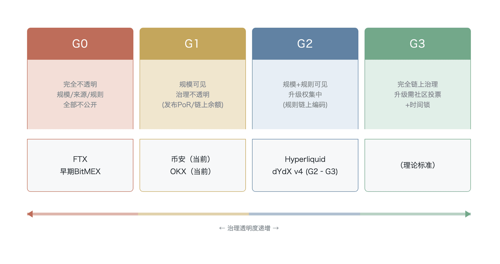 . 加密衍生品平台治理光谱与主要平台定位
