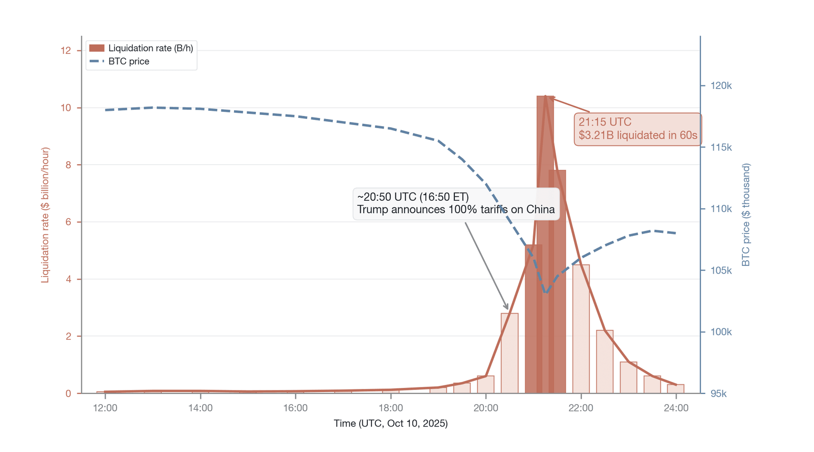 Liquidation rate and BTC price timeline for the 10/10 event (the minute-by-minute liquidation-rate and price series is a reconstructed illustration based on characteristic parameters from Amberdata and CoinGecko, not raw tick-by-tick data; endpoints