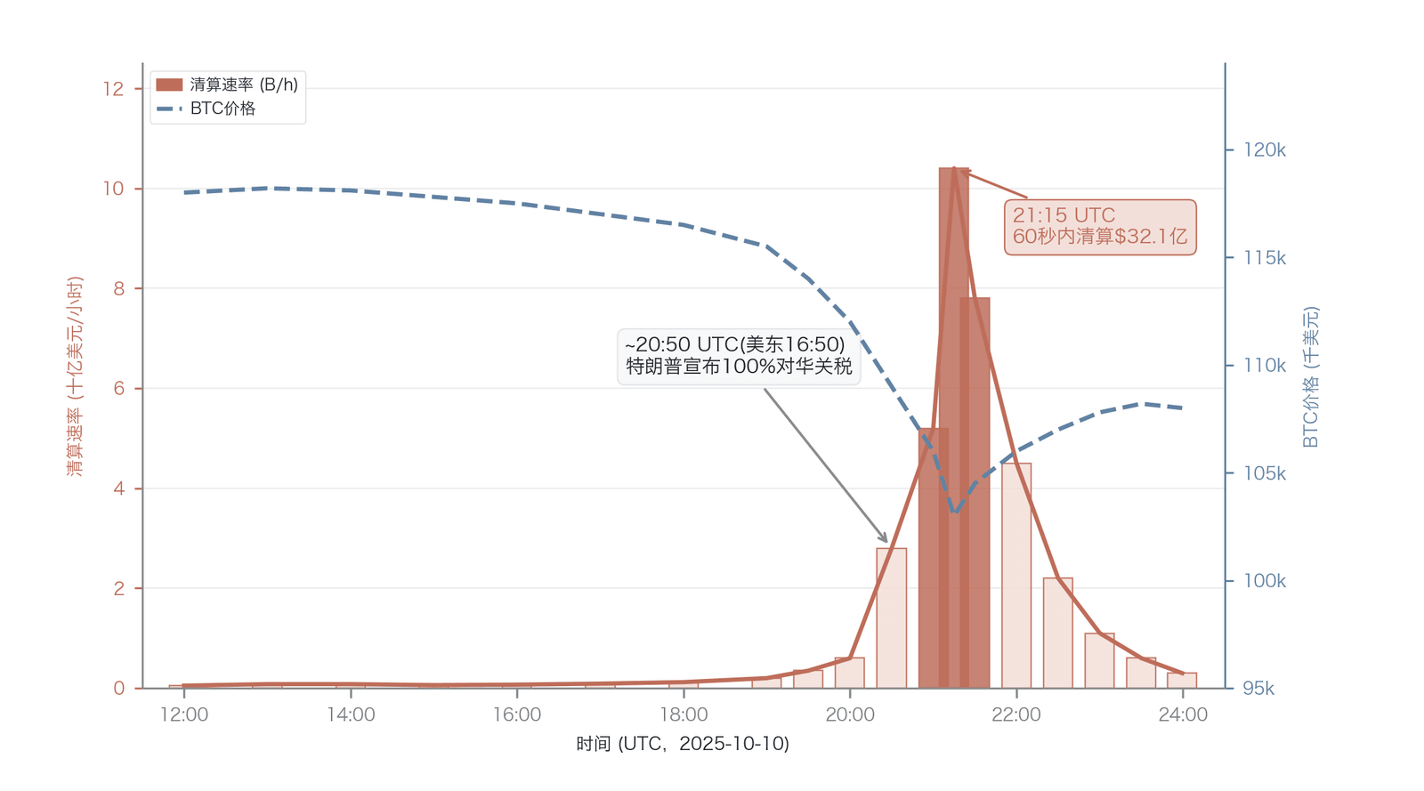 . 10/10事件清算速率与 BTC 价格时间线(逐分钟清算速率与价格序列为基于 Amberdata、CoinGecko 特征参数的重构示意,非原始逐笔数据;端点与峰值经核)