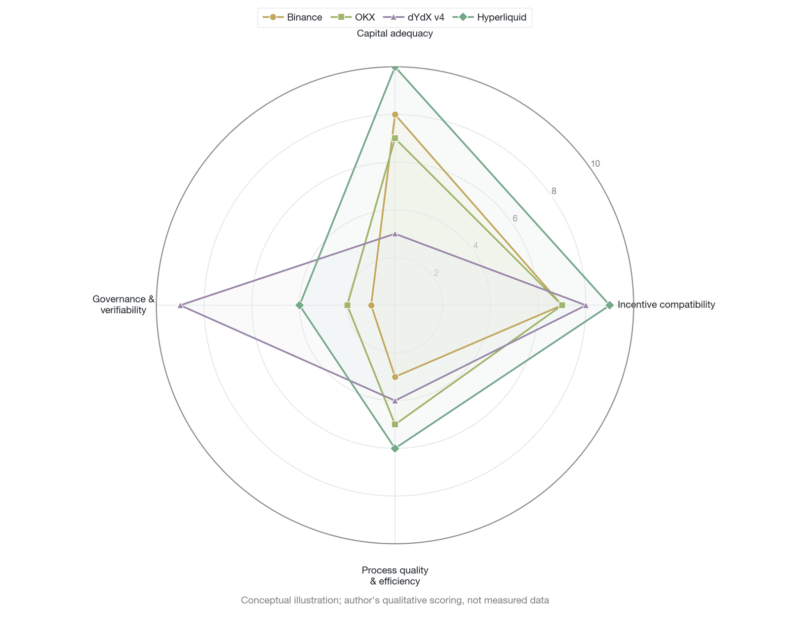 A four-dimensional radar chart of major derivatives platforms' insurance-fund mechanisms (conceptual illustration, qualitative scoring by the author, not measured data)