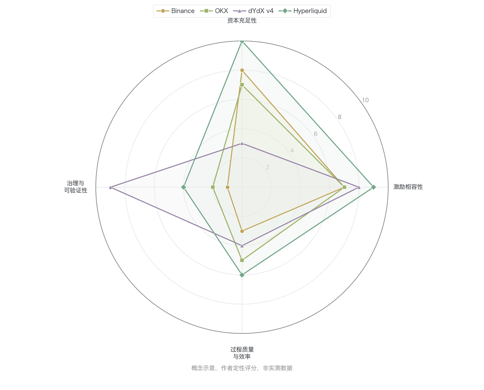 . 主要衍生品平台保险基金机制四维评价雷达图(概念示意,作者定性评分,非实测数据)