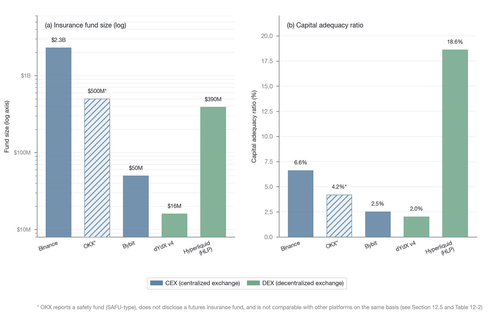 Comparison of major derivatives platforms' insurance-fund size and capital adequacy ratio (the capital adequacy ratio is the author's estimate; platforms do not publish this ratio; fund sizes are an as-of-2025 snapshot, and present values have since