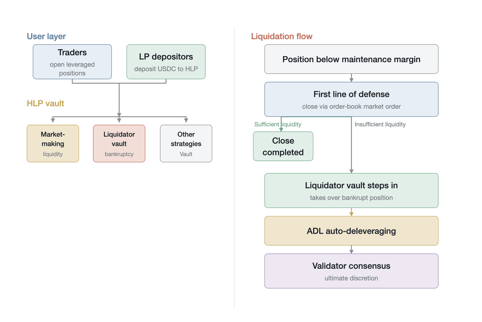 The risk-underwriting architecture and liquidation flow of Hyperliquid Vaults