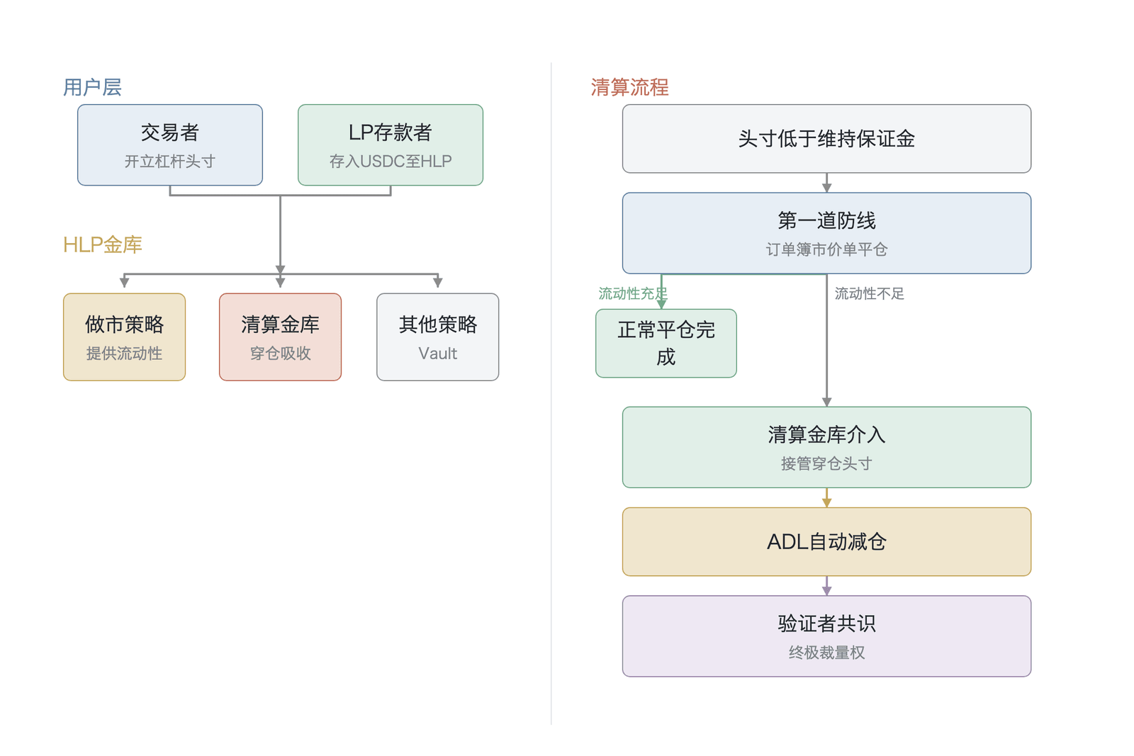 . Hyperliquid Vaults 风险承销架构与清算流程