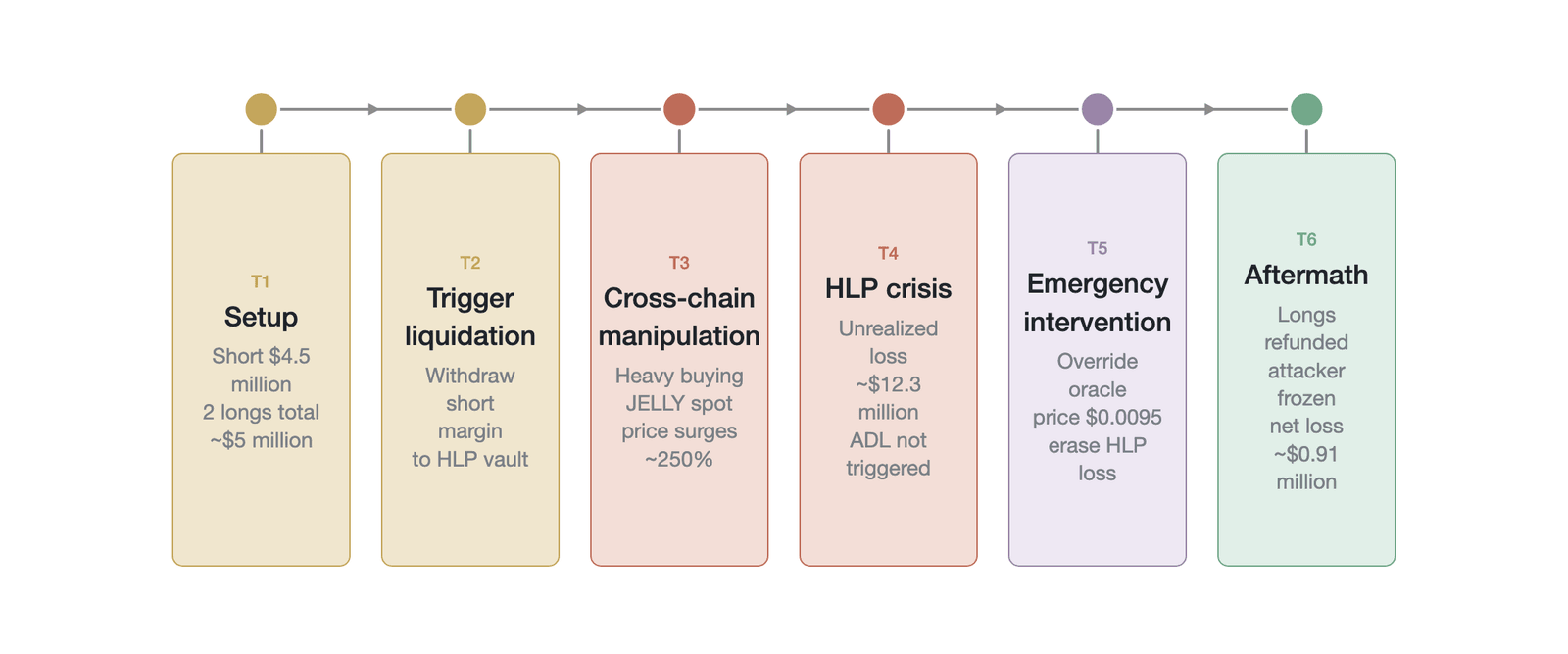 Timeline of the JELLY incident's cross-chain manipulation and crisis evolution (the "price surge of about 250%" in the figure is the gain in the initial manipulation window; the cumulative gain to the validator-consensus overwrite point was about 429