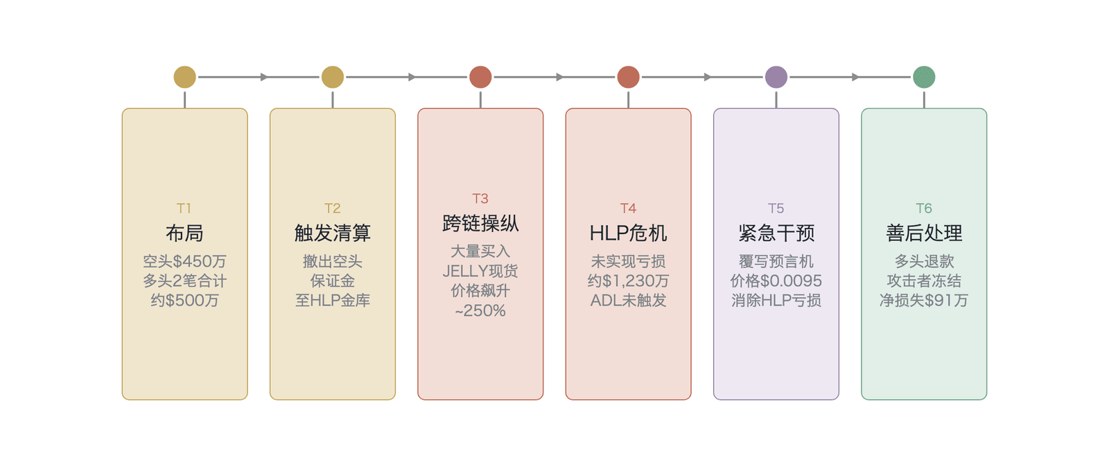 . JELLY 事件跨链操纵与危机演进时间线(图中“价格飙升约250%”为初始操纵窗口涨幅;至验证者共识覆写点累计涨幅约429%,正文“约400%”介于二者之间,系同一事件不同时窗的口径差异)