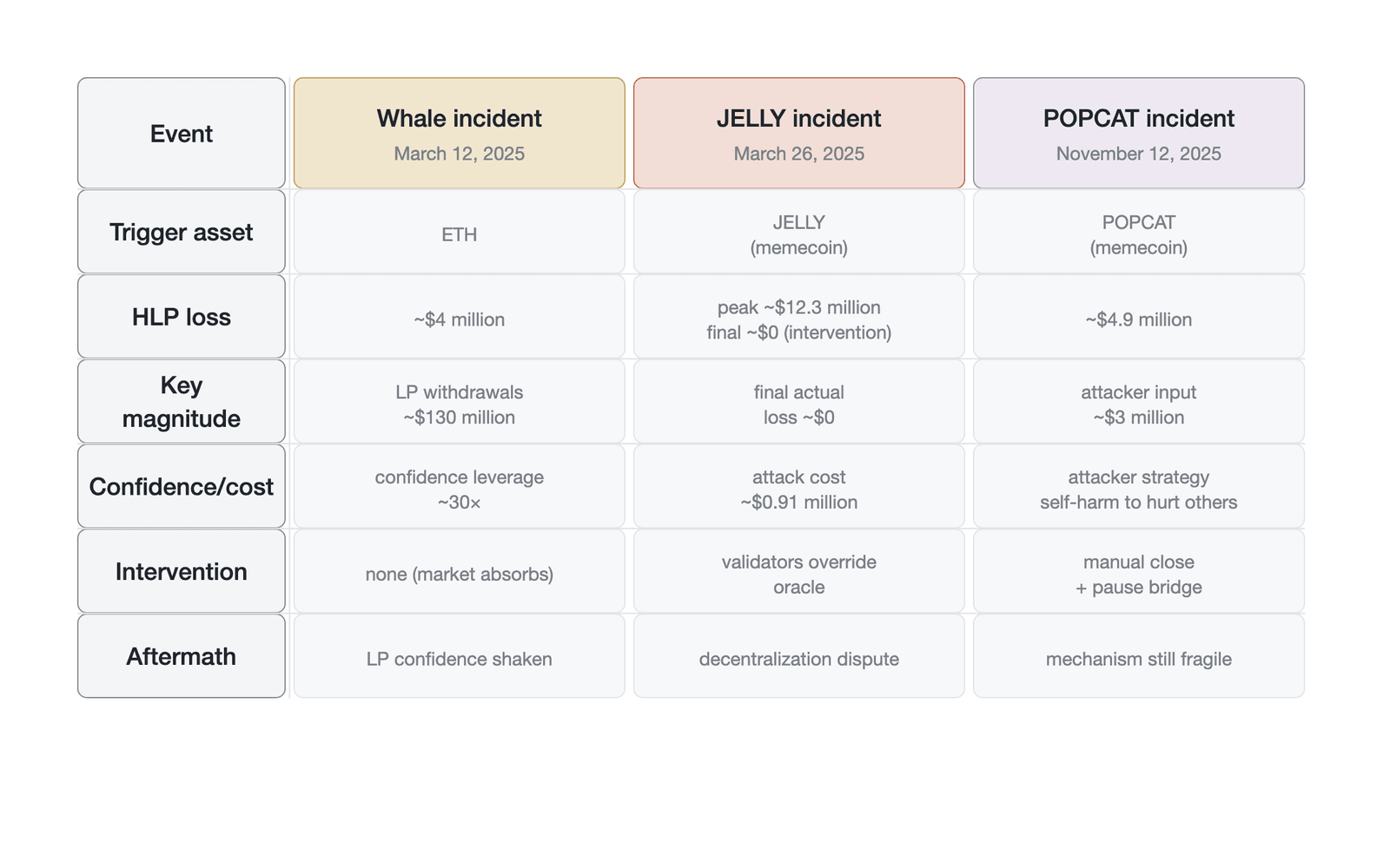 A comparison of Hyperliquid's three major risk events in 2025