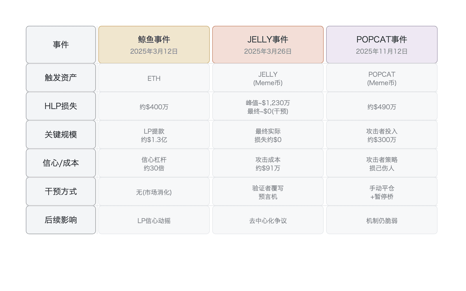 . Hyperliquid 2025年三次重大风险事件对比